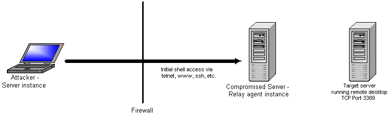 initial shell access