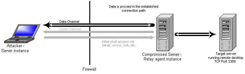 data proxied