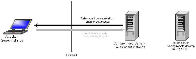 communication channel established