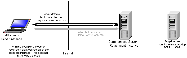 data channel request